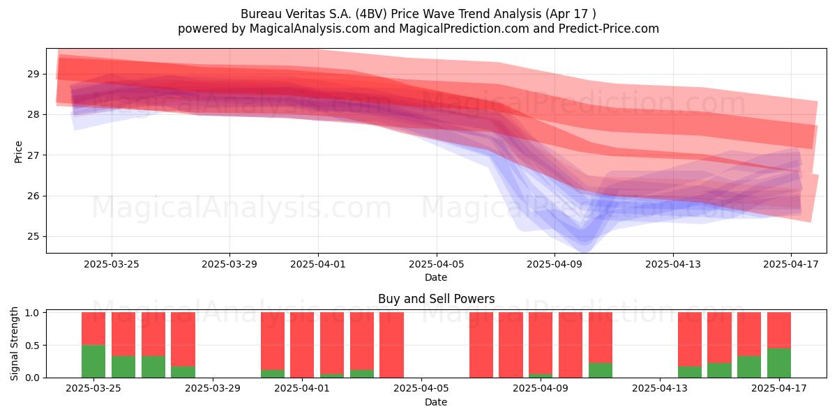  Bureau Veritas S.A. (4BV) Support and Resistance area (17 Apr) 