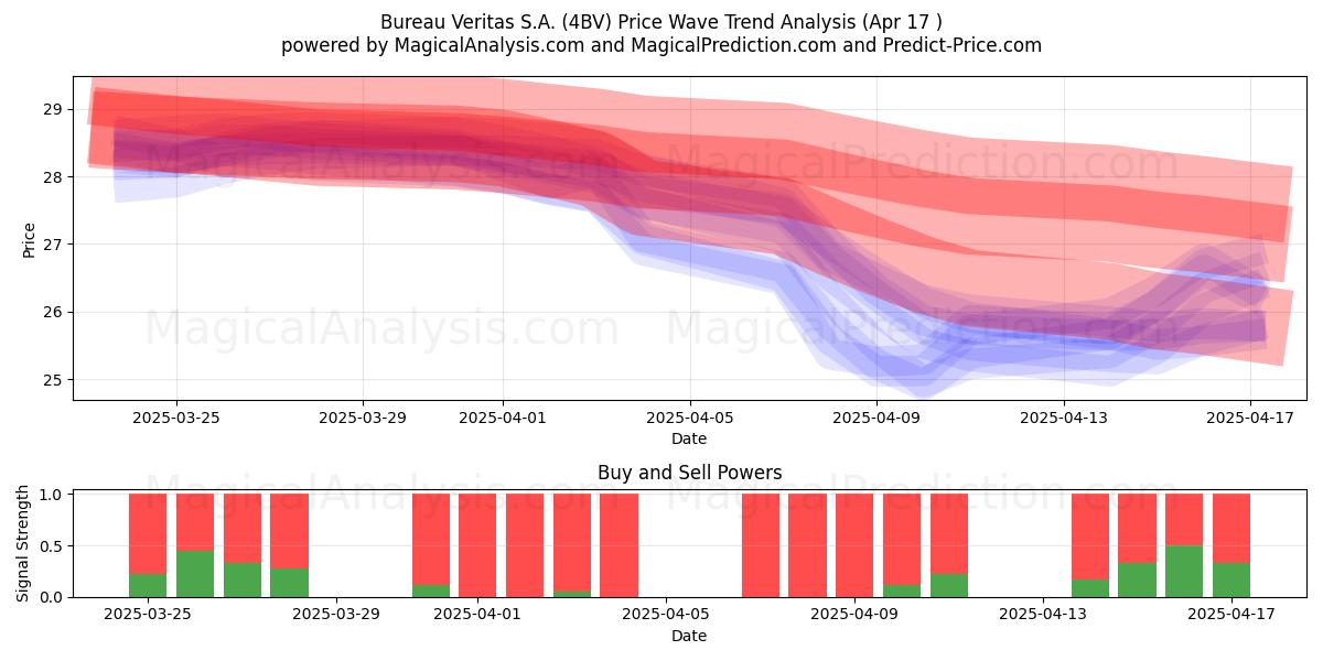  Bureau Veritas S.A. (4BV) Support and Resistance area (17 Apr) 