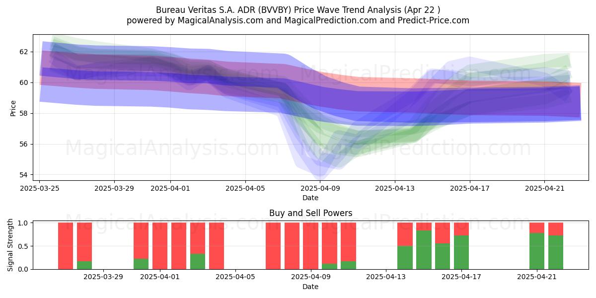  Bureau Veritas S.A. ADR (BVVBY) Support and Resistance area (22 Apr) 