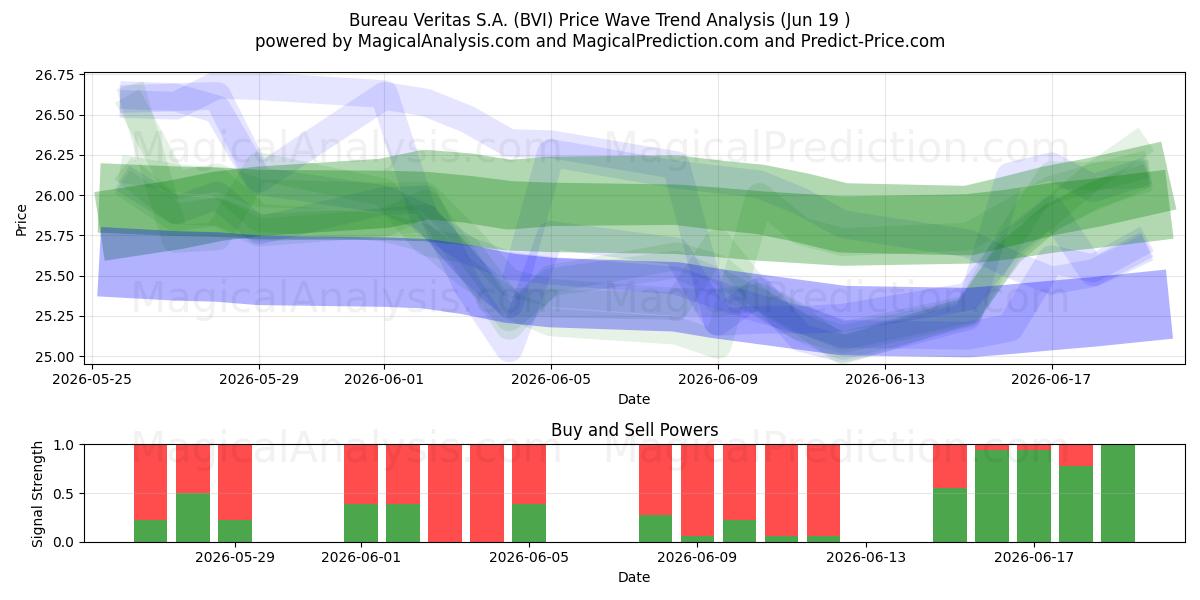  Bureau Veritas S.A. (BVI) Support and Resistance area (18 Jun) 