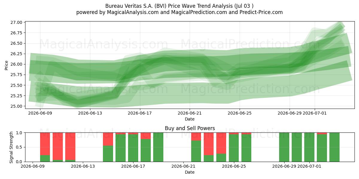  Bureau Veritas S.A. (BVI) Support and Resistance area (02 Jul) 