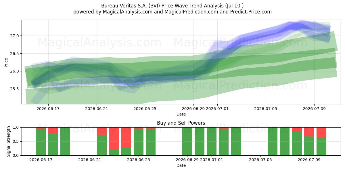  Bureau Veritas S.A. (BVI) Support and Resistance area (09 Jul) 