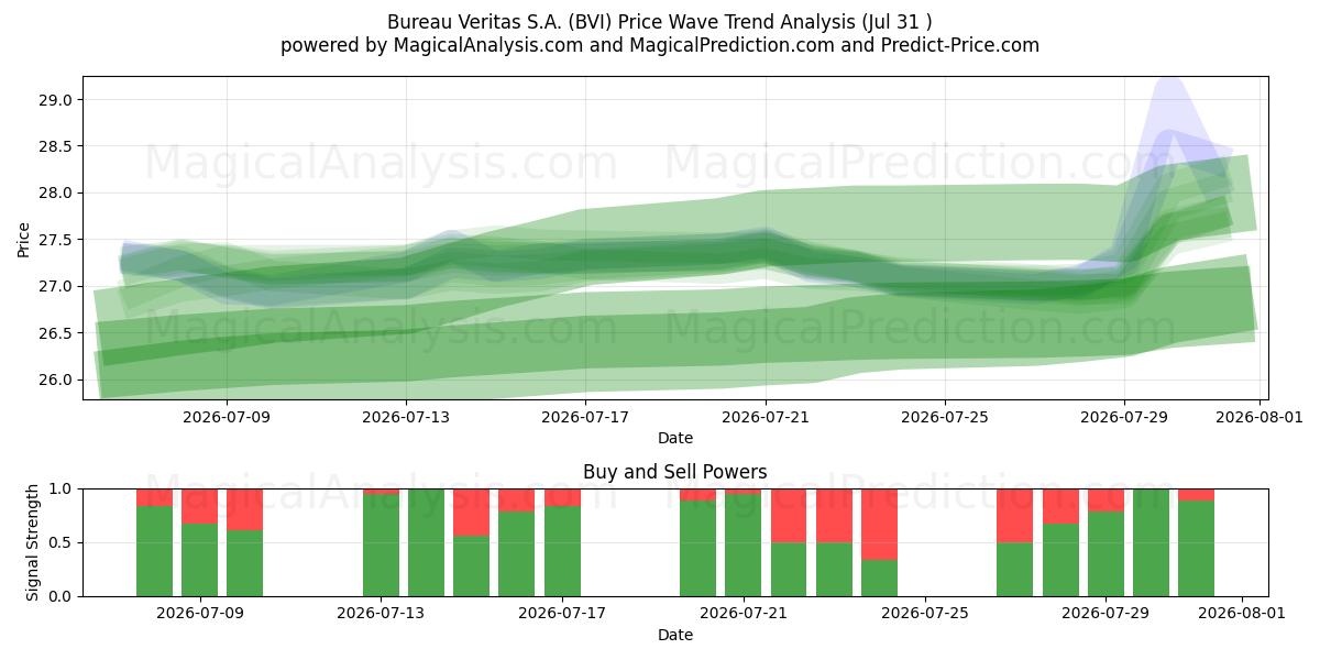  Bureau Veritas S.A. (BVI) Support and Resistance area (30 Jul) 