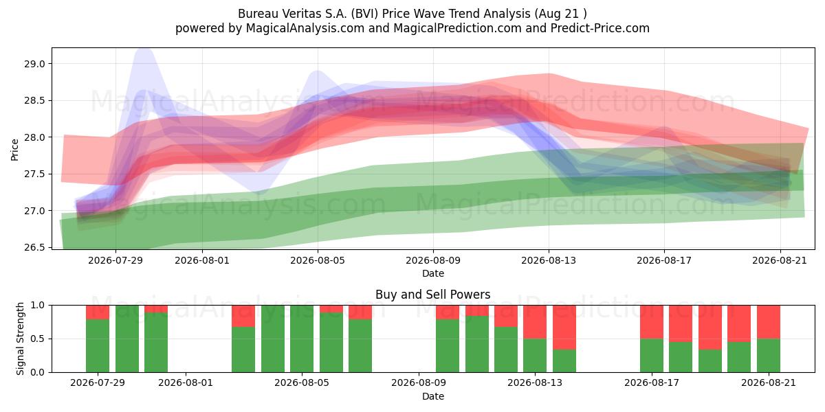  Bureau Veritas S.A. (BVI) Support and Resistance area (20 Aug) 