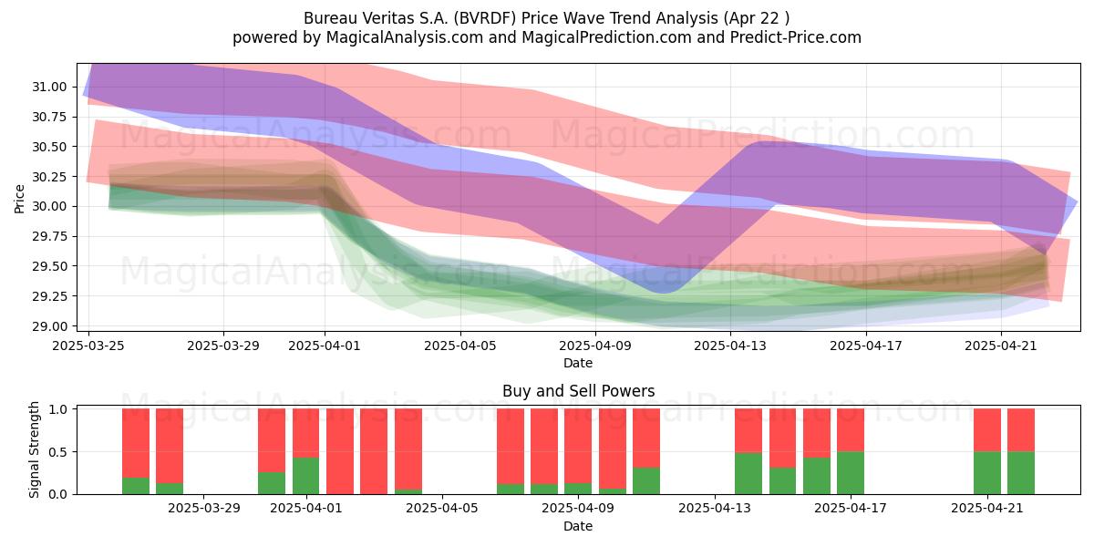  Bureau Veritas S.A. (BVRDF) Support and Resistance area (22 Apr) 