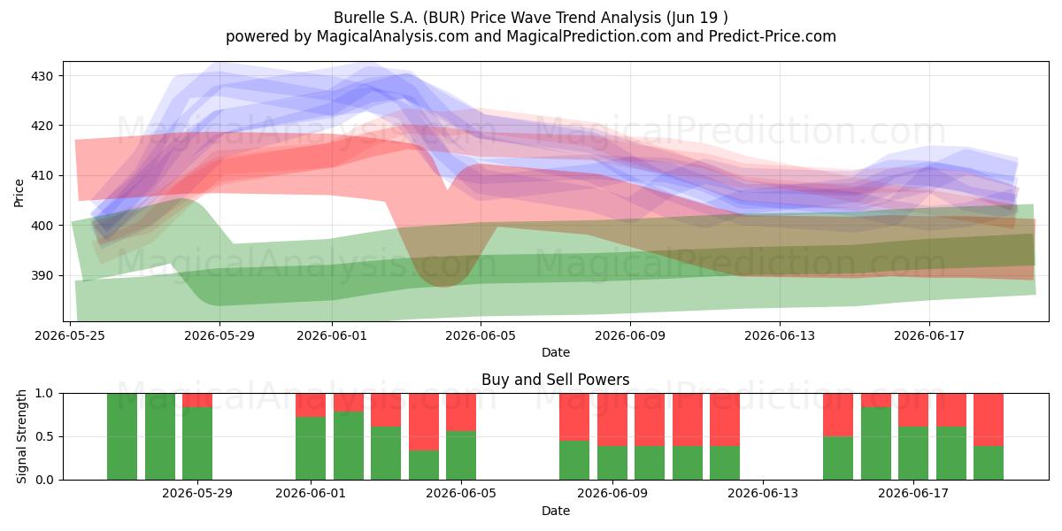  Burelle S.A. (BUR) Support and Resistance area (18 Jun) 