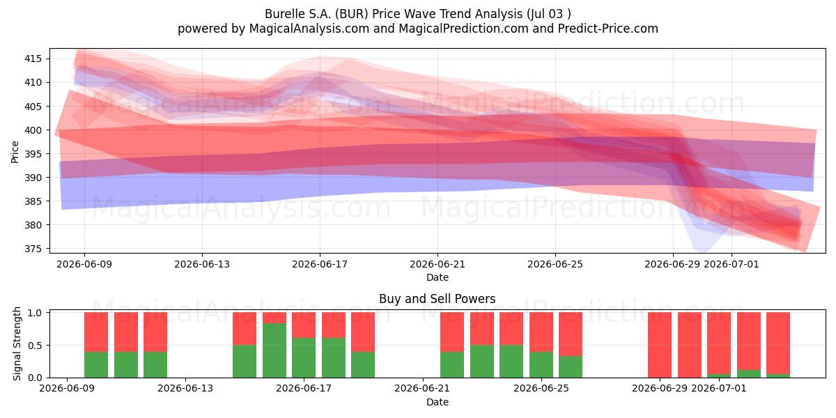  Burelle S.A. (BUR) Support and Resistance area (02 Jul) 