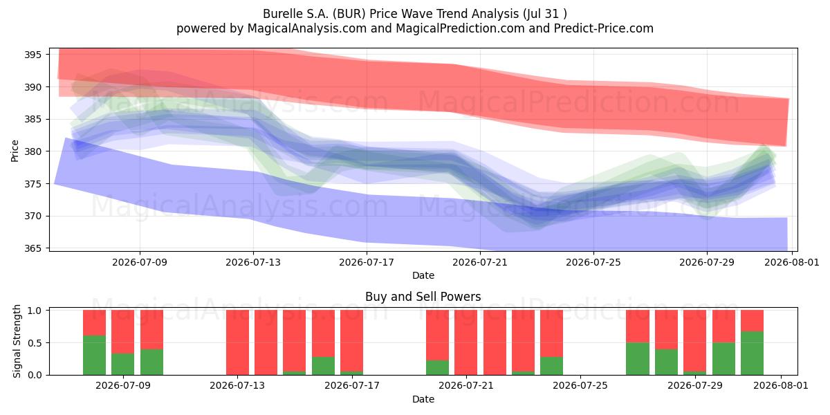  Burelle S.A. (BUR) Support and Resistance area (30 Jul) 