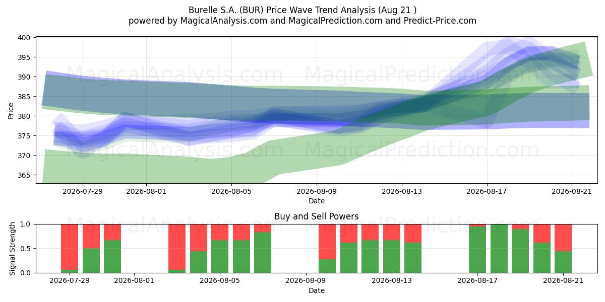  Burelle S.A. (BUR) Support and Resistance area (20 Aug) 