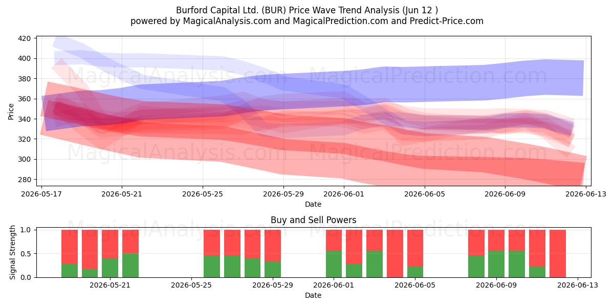  Burford Capital Ltd. (BUR) Support and Resistance area (11 Jun) 