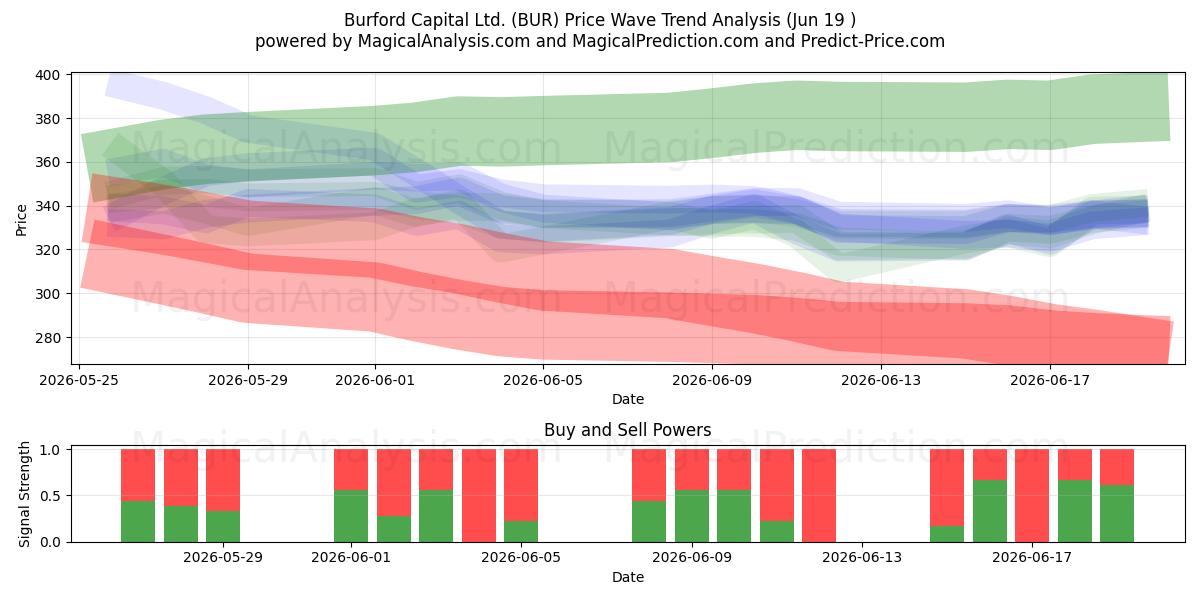  Burford Capital Ltd. (BUR) Support and Resistance area (18 Jun) 