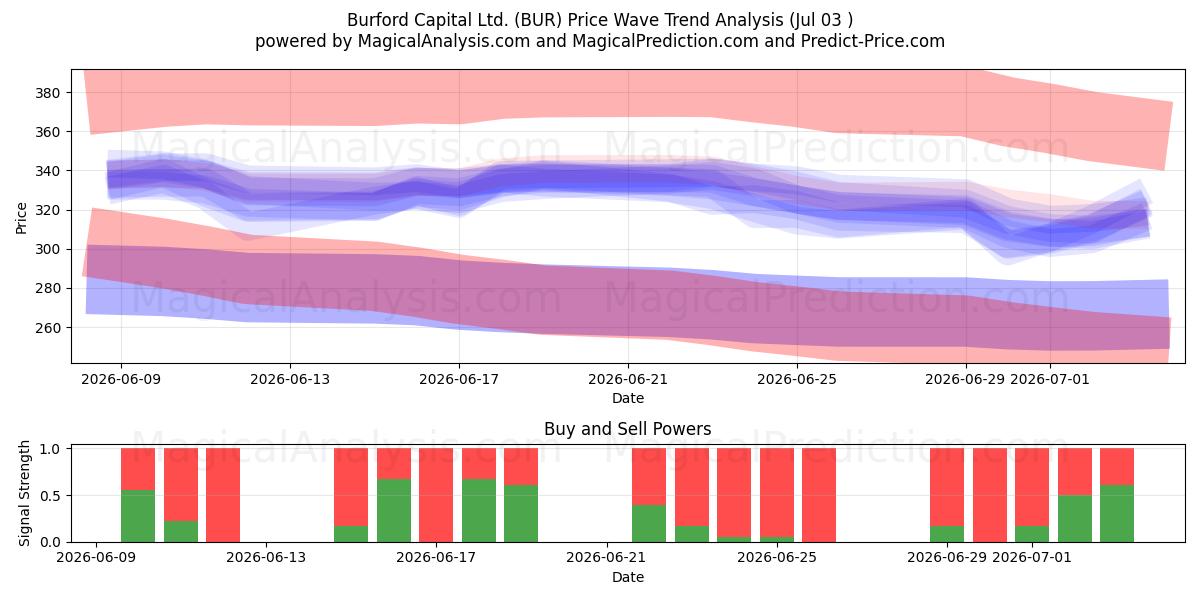  Burford Capital Ltd. (BUR) Support and Resistance area (02 Jul) 