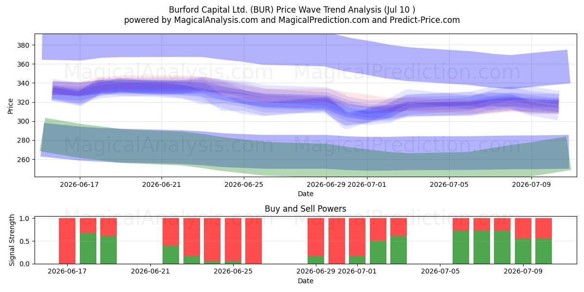  Burford Capital Ltd. (BUR) Support and Resistance area (09 Jul) 