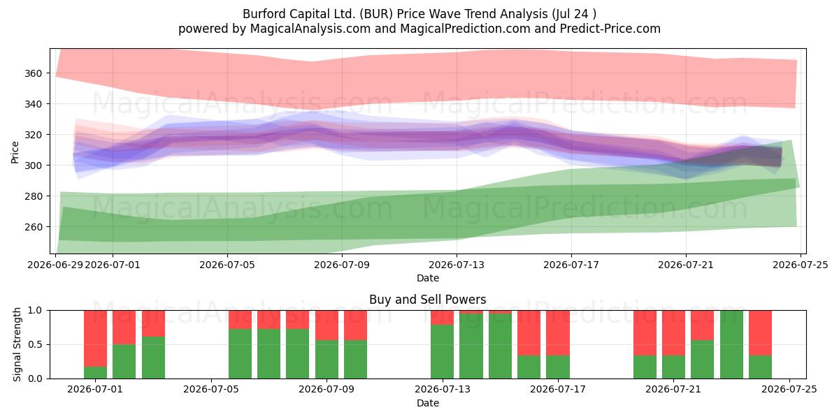  Burford Capital Ltd. (BUR) Support and Resistance area (23 Jul) 