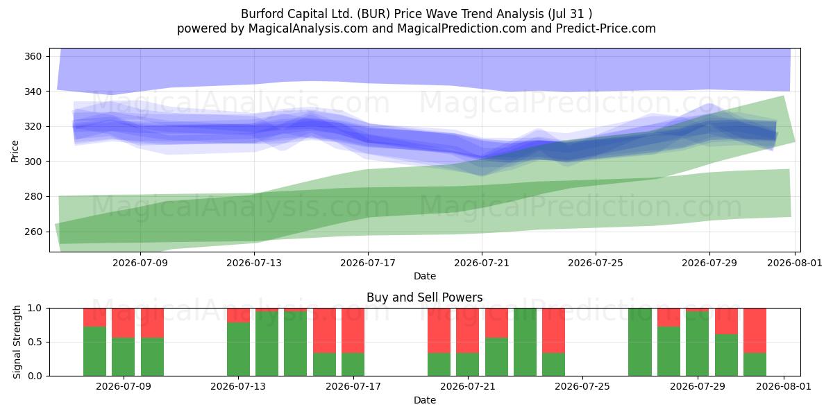  Burford Capital Ltd. (BUR) Support and Resistance area (30 Jul) 