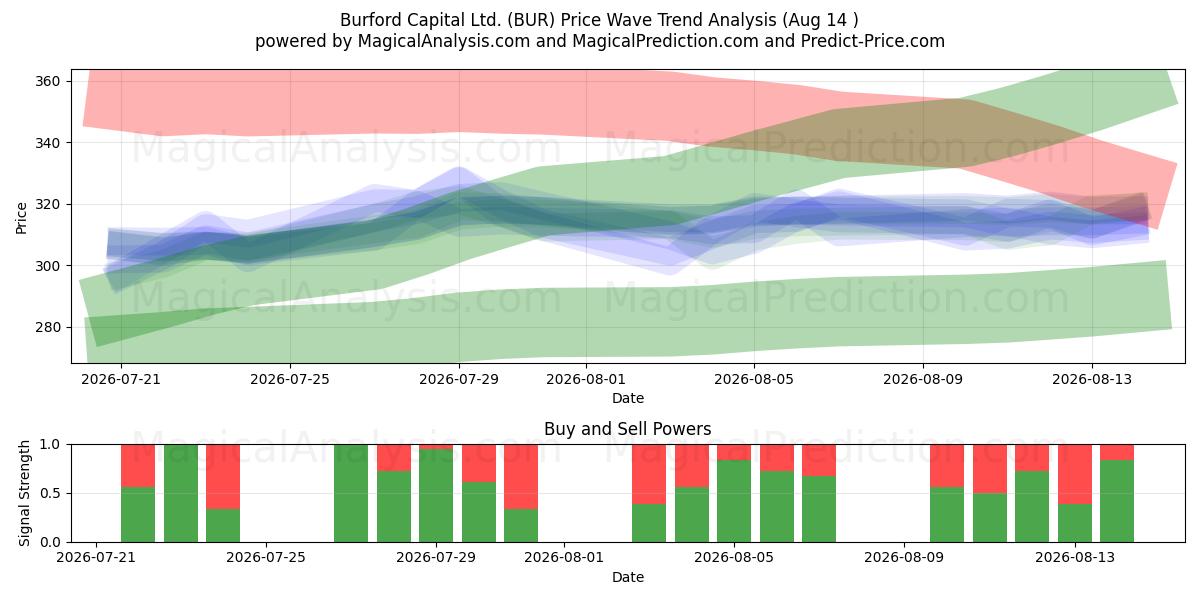  Burford Capital Ltd. (BUR) Support and Resistance area (13 Aug) 