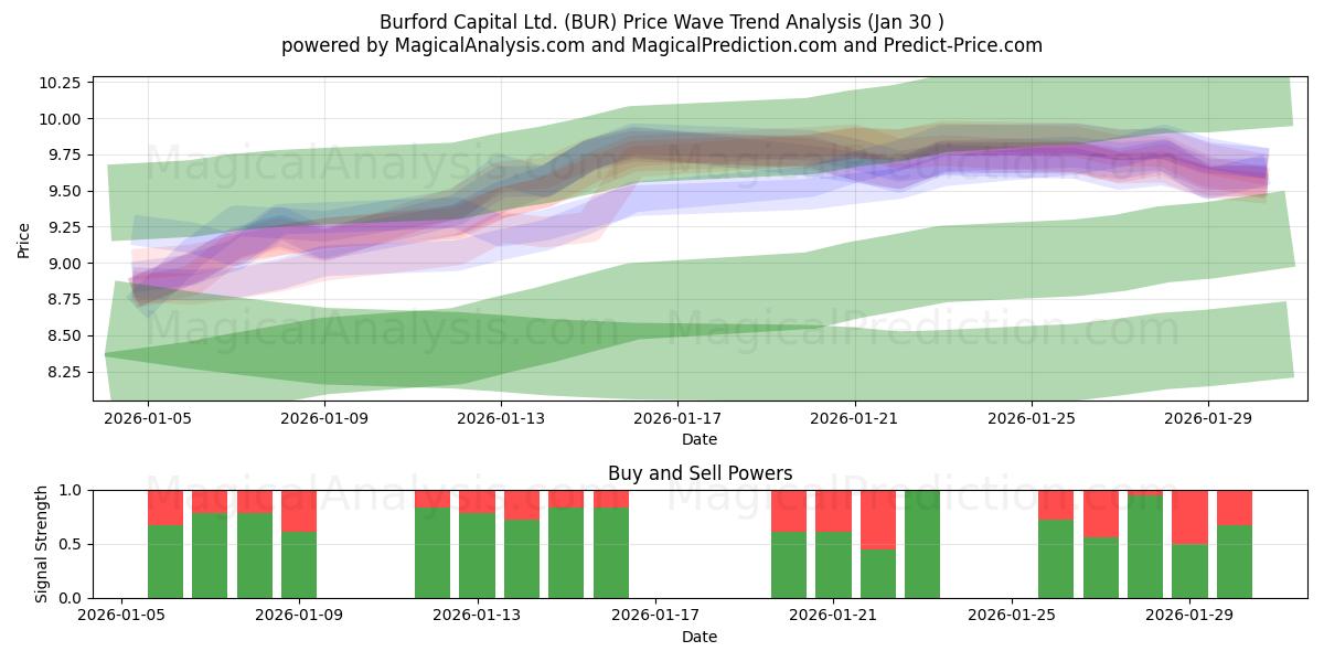  Burford Capital Ltd. (BUR) Support and Resistance area (29 Jan) 