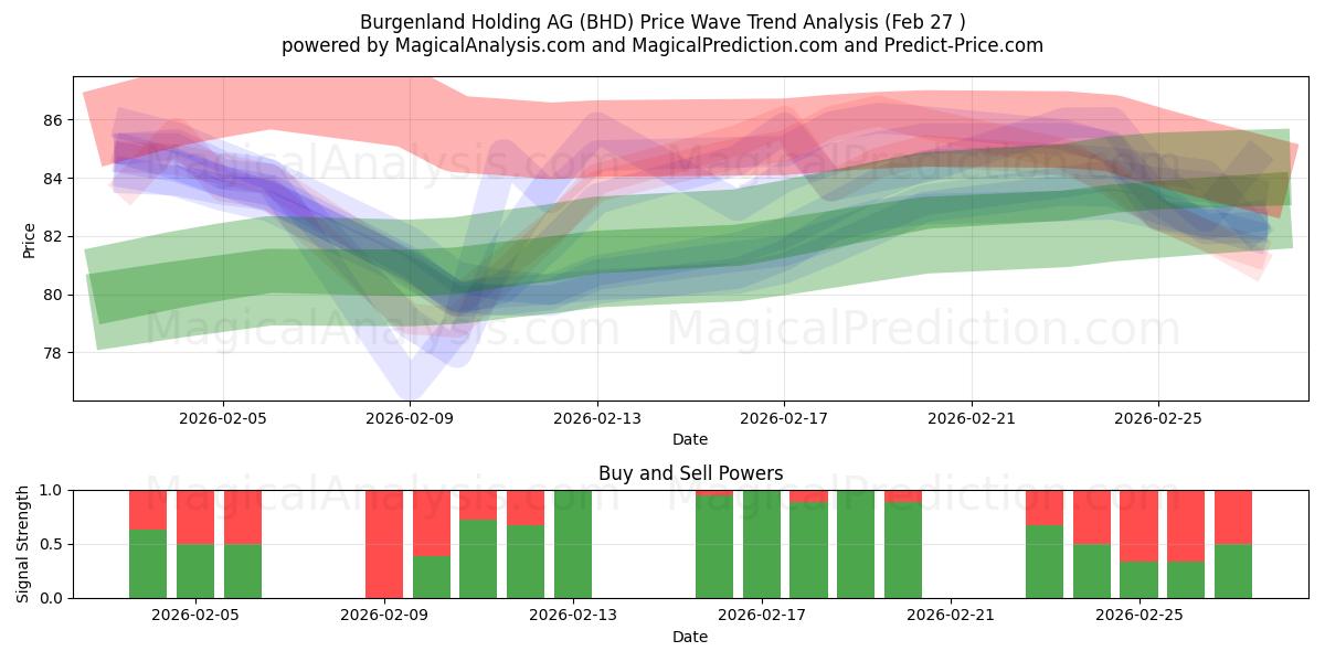  Burgenland Holding AG (BHD) Support and Resistance area (26 Feb) 
