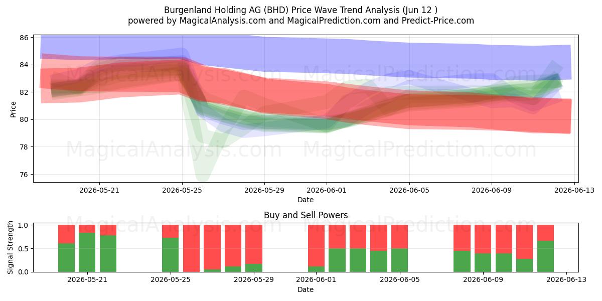  Burgenland Holding AG (BHD) Support and Resistance area (11 Jun) 