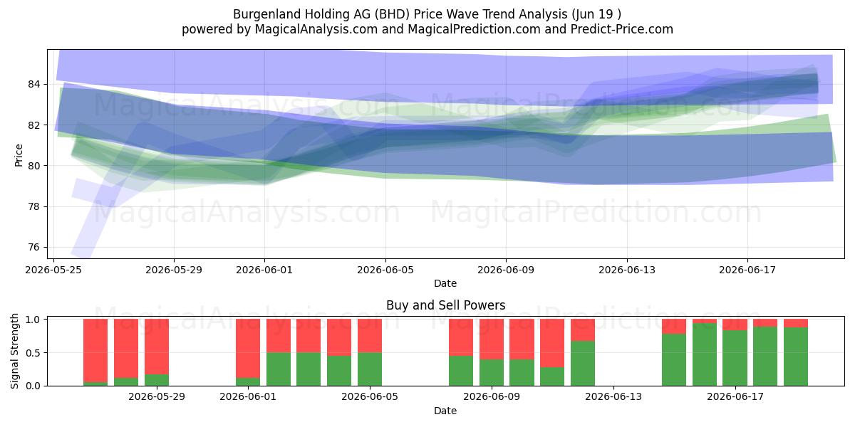  Burgenland Holding AG (BHD) Support and Resistance area (18 Jun) 