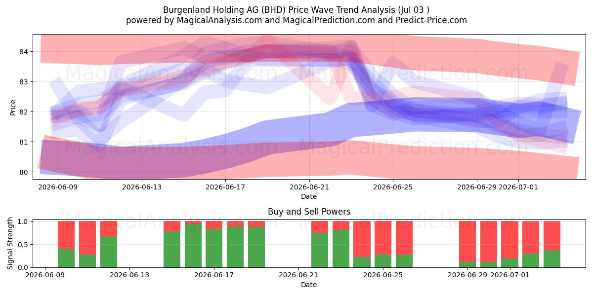  Burgenland Holding AG (BHD) Support and Resistance area (02 Jul) 