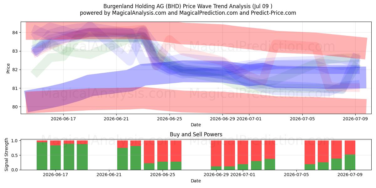  Burgenland Holding AG (BHD) Support and Resistance area (08 Jul) 