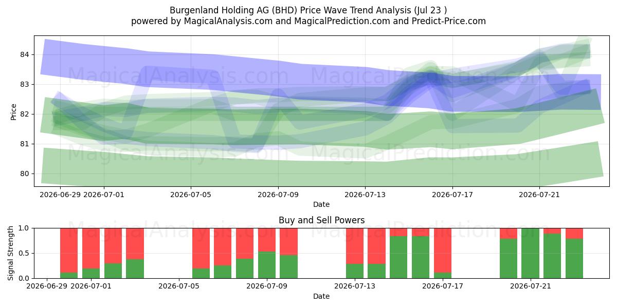  Burgenland Holding AG (BHD) Support and Resistance area (22 Jul) 