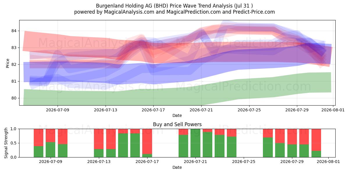  Burgenland Holding AG (BHD) Support and Resistance area (30 Jul) 