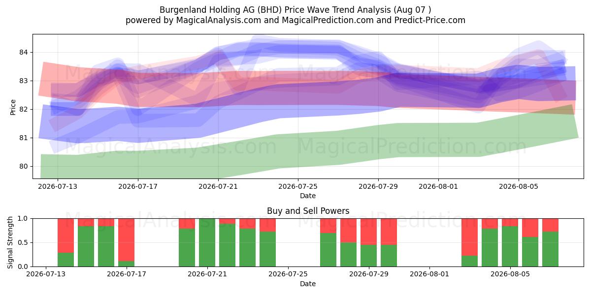  Burgenland Holding AG (BHD) Support and Resistance area (06 Aug) 