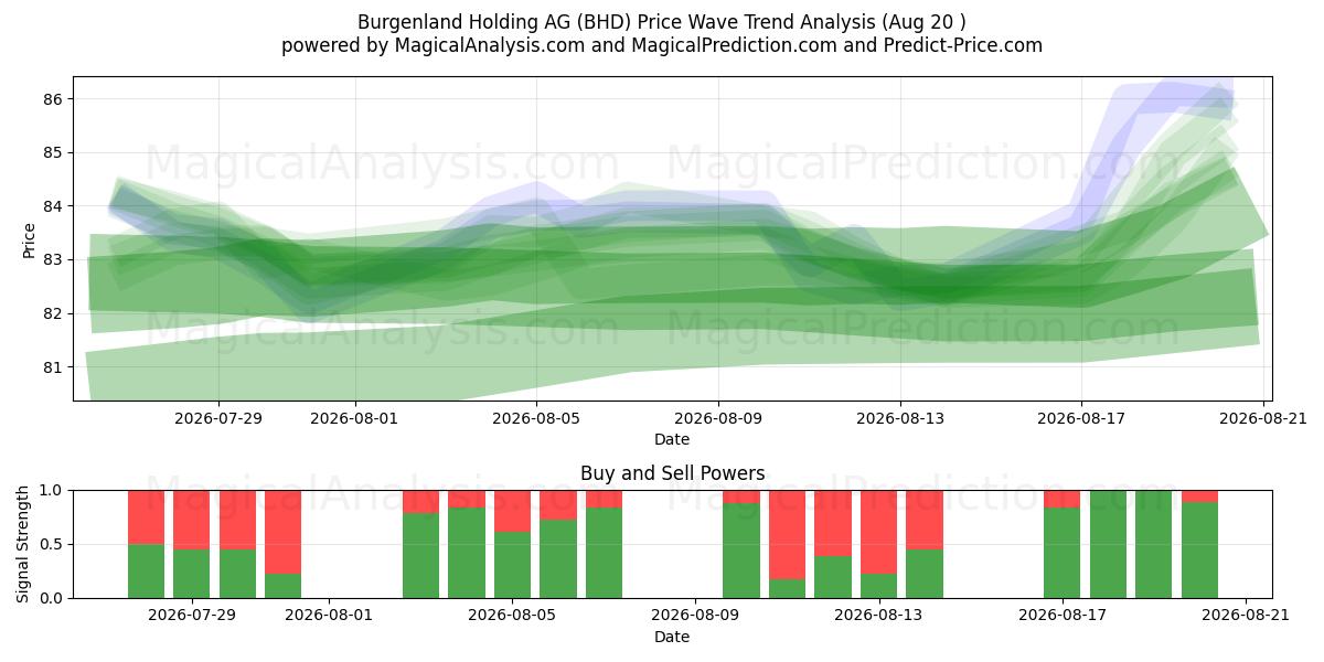  Burgenland Holding AG (BHD) Support and Resistance area (19 Aug) 