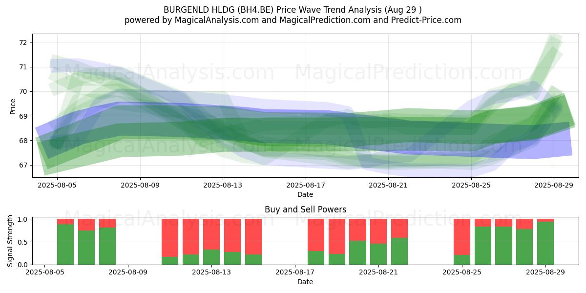 BURGENLD HLDG (BH4.BE) Support and Resistance area (28 Aug) BURGENLD HLDG (BH4.BE) Support and Resistance area (28 Aug)