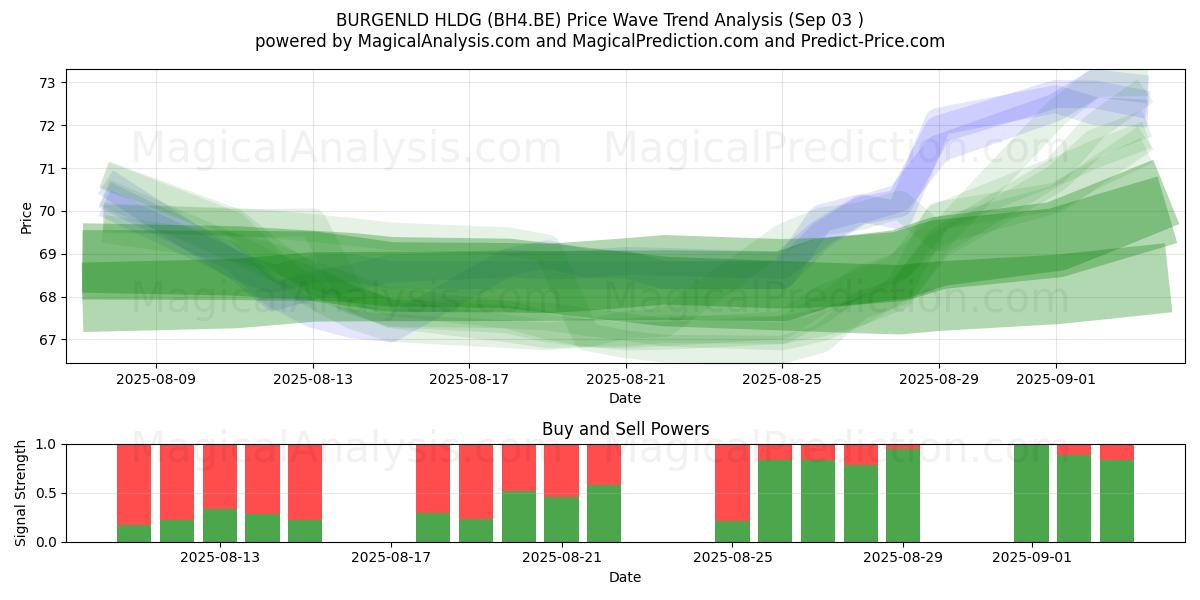  BURGENLD HLDG (BH4.BE) Support and Resistance area (02 Sep) 