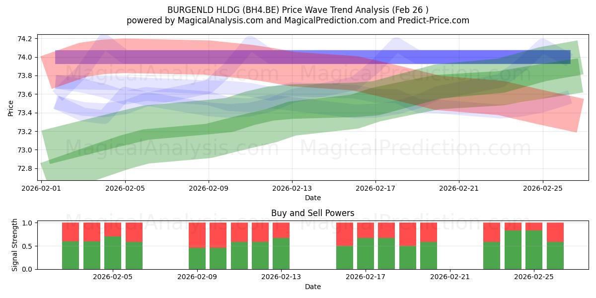  BURGENLD HLDG (BH4.BE) Support and Resistance area (25 Feb) 