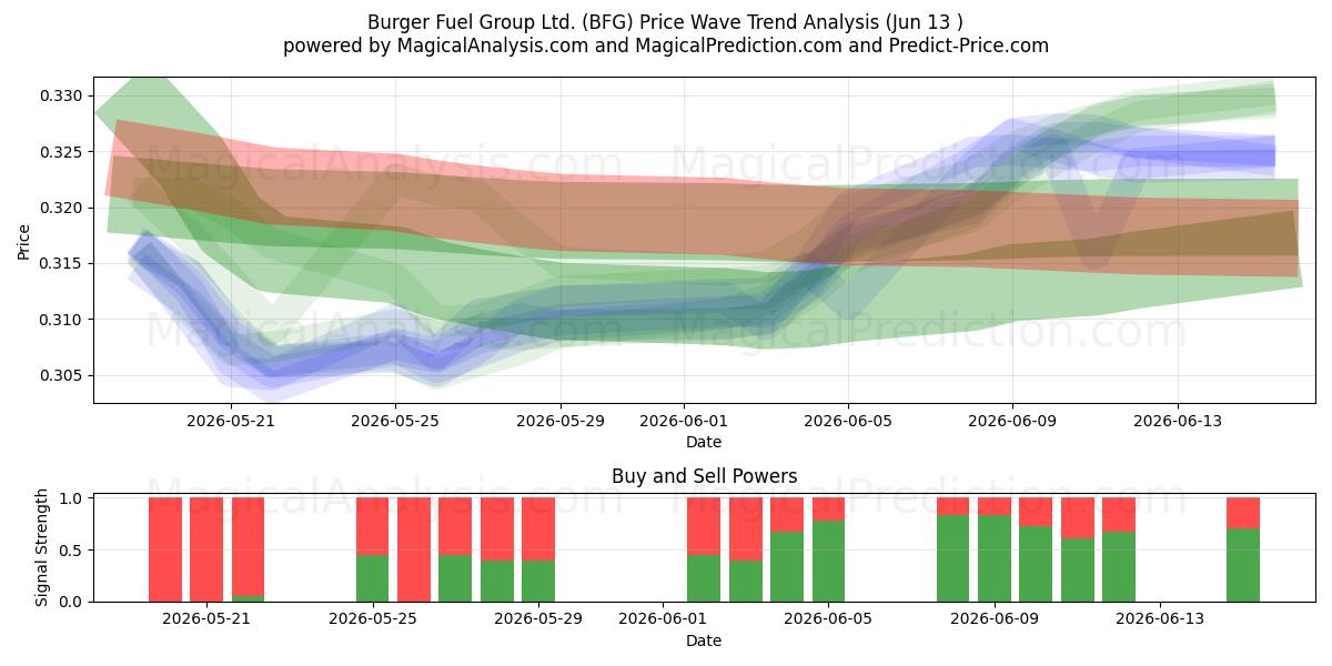  Burger Fuel Group Ltd. (BFG) Support and Resistance area (11 Jun) 