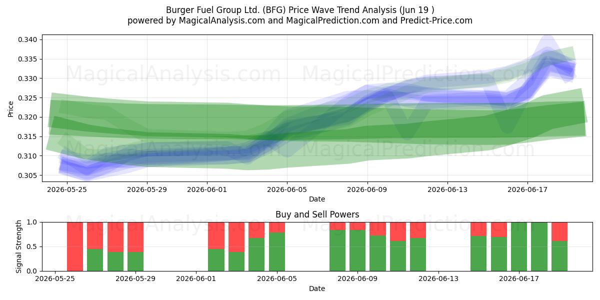  Burger Fuel Group Ltd. (BFG) Support and Resistance area (18 Jun) 