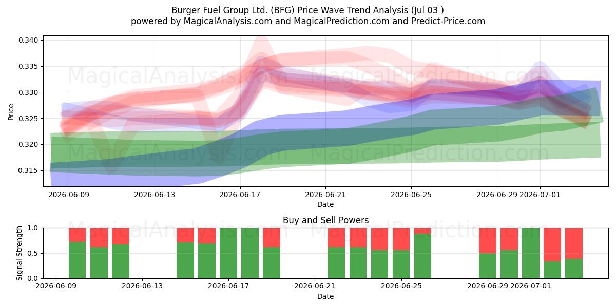  Burger Fuel Group Ltd. (BFG) Support and Resistance area (02 Jul) 
