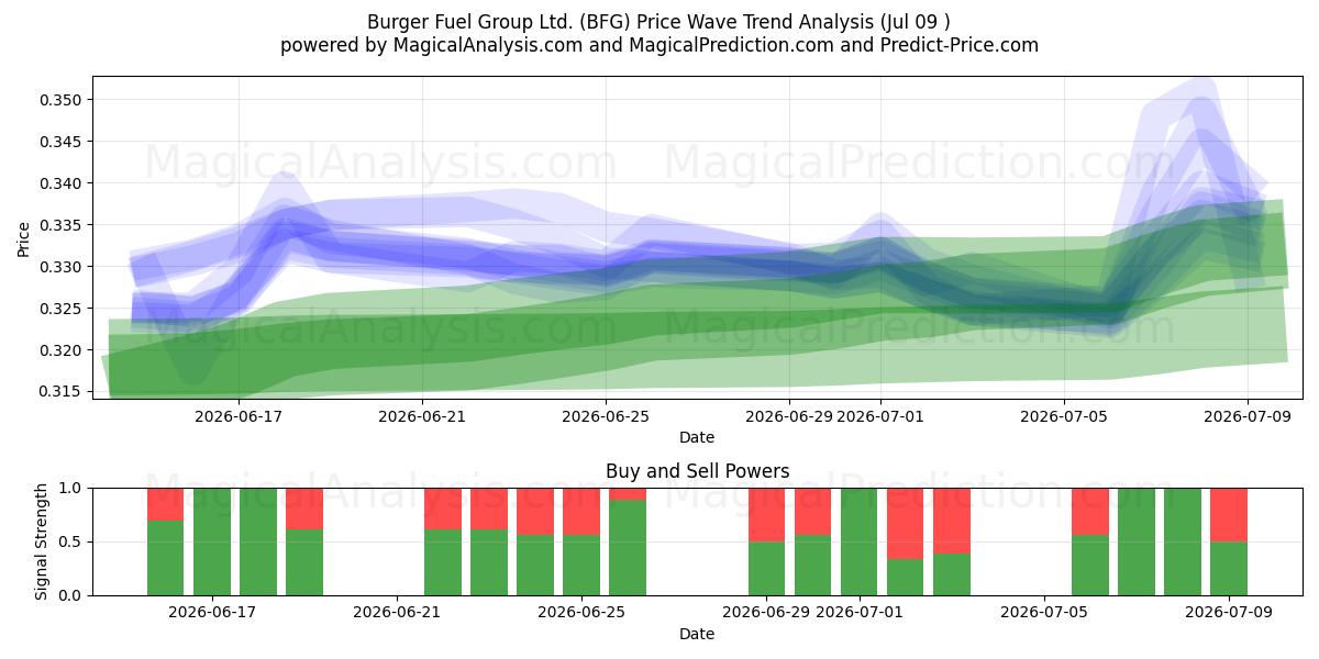  Burger Fuel Group Ltd. (BFG) Support and Resistance area (08 Jul) 