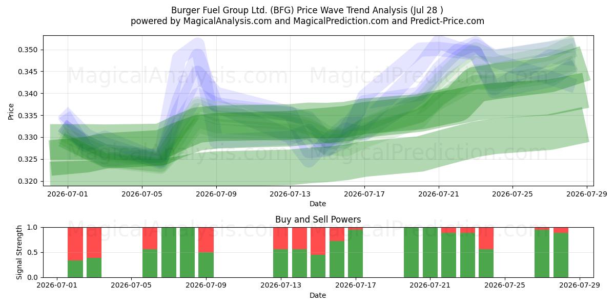  Burger Fuel Group Ltd. (BFG) Support and Resistance area (27 Jul) 