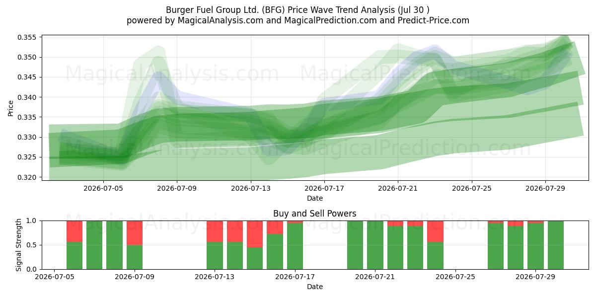  Burger Fuel Group Ltd. (BFG) Support and Resistance area (29 Jul) 
