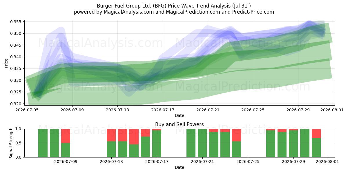 Burger Fuel Group Ltd. (BFG) Support and Resistance area (30 Jul) 
