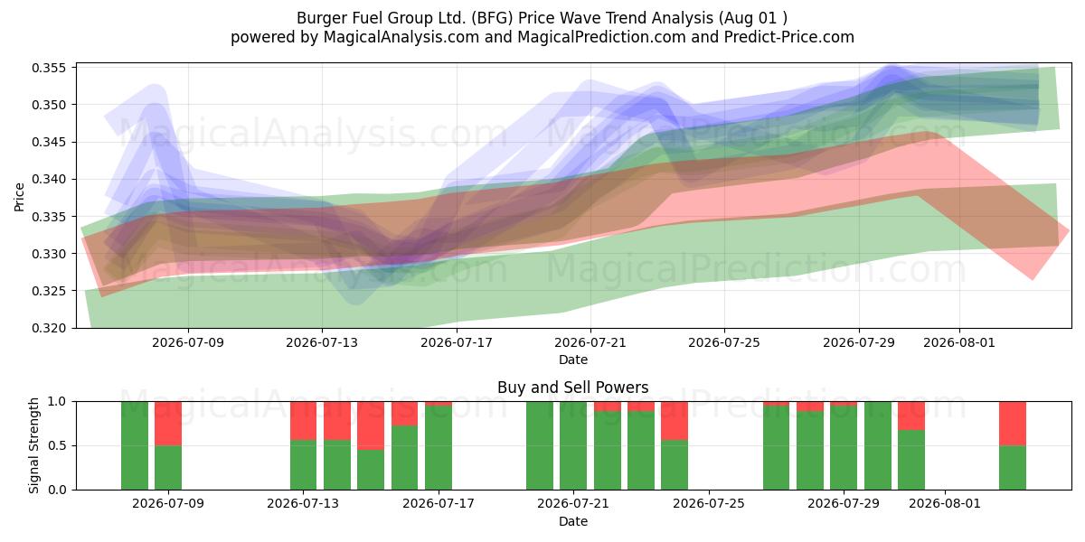  Burger Fuel Group Ltd. (BFG) Support and Resistance area (31 Jul) 