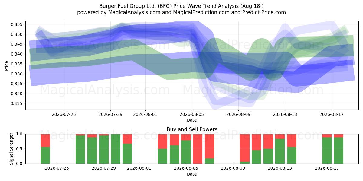  Burger Fuel Group Ltd. (BFG) Support and Resistance area (17 Aug) 