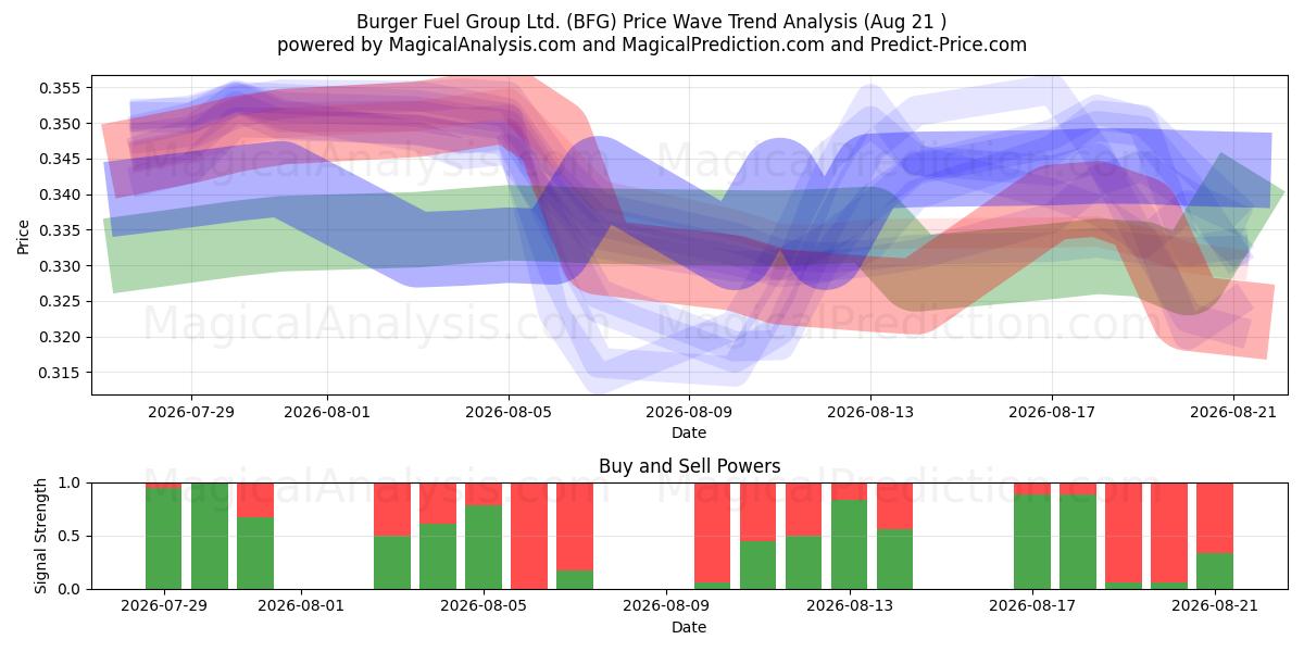  Burger Fuel Group Ltd. (BFG) Support and Resistance area (20 Aug) 