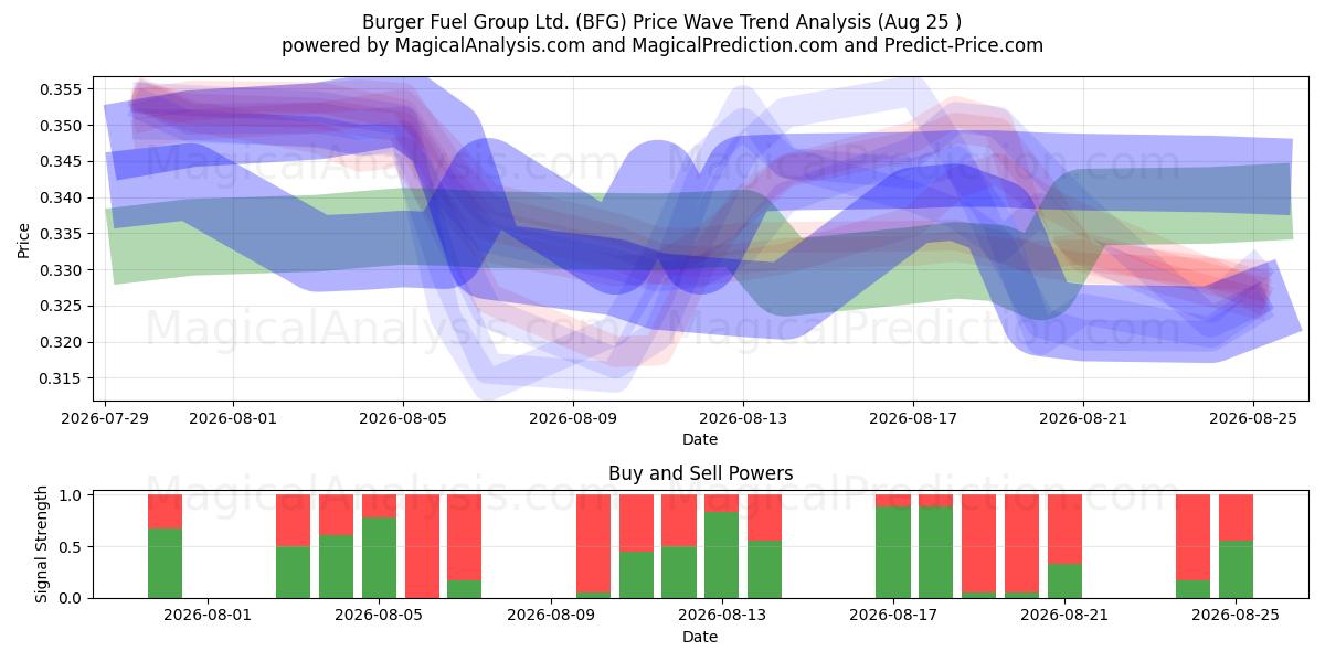  Burger Fuel Group Ltd. (BFG) Support and Resistance area (24 Aug) 