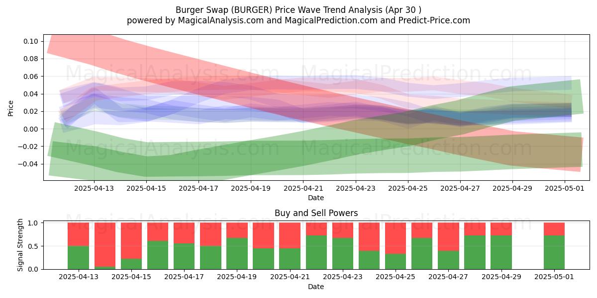 Burger-Tausch (BURGER) Support and Resistance area (30 Apr) Burger-Tausch (BURGER) Support and Resistance area (30 Apr)