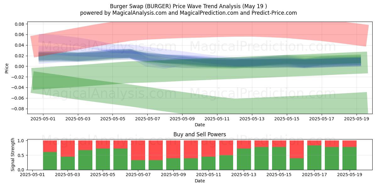  Scambio di hamburger (BURGER) Support and Resistance area (19 May) 