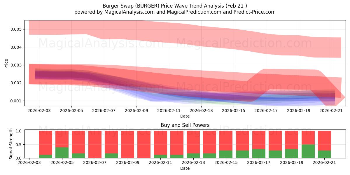  Обмен бургерами (BURGER) Support and Resistance area (20 Feb) 