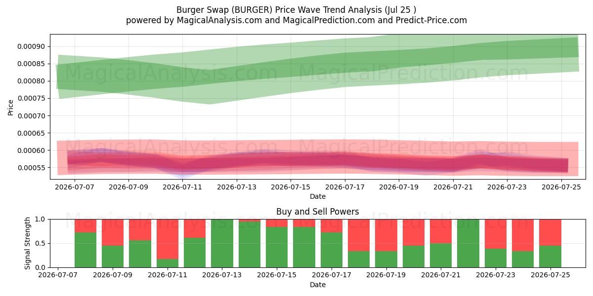  Échange de hamburgers (BURGER) Support and Resistance area (24 Jul) 