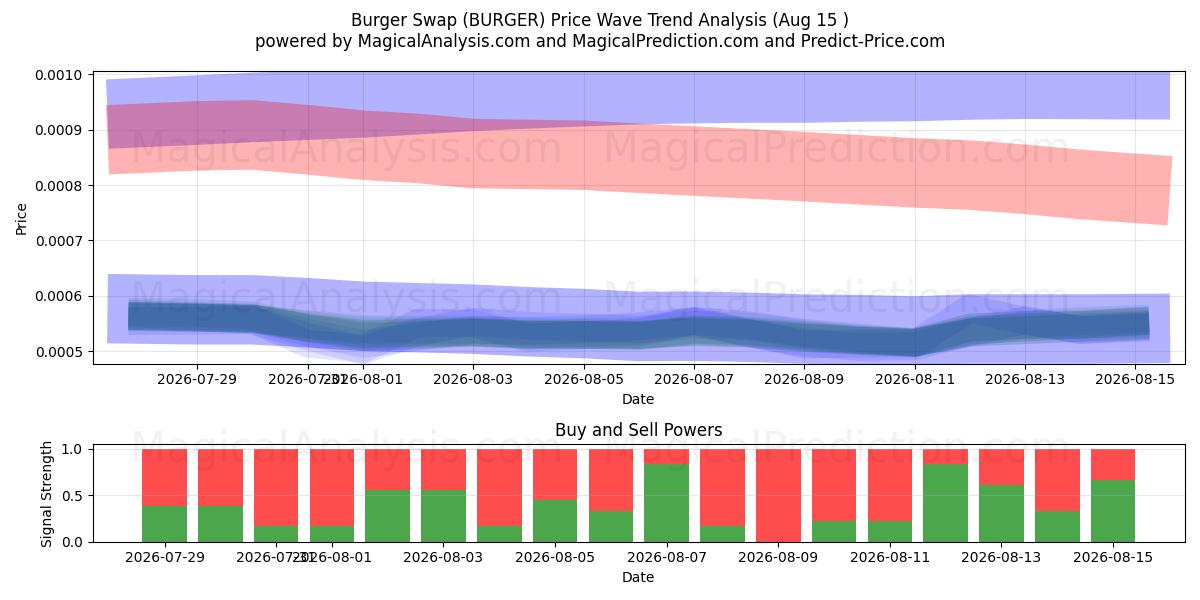  Burger-Tausch (BURGER) Support and Resistance area (14 Aug) 