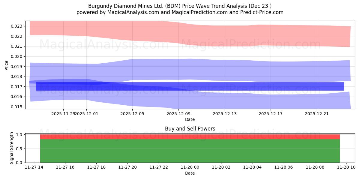  Burgundy Diamond Mines Ltd. (BDM) Support and Resistance area (06 Aug) 